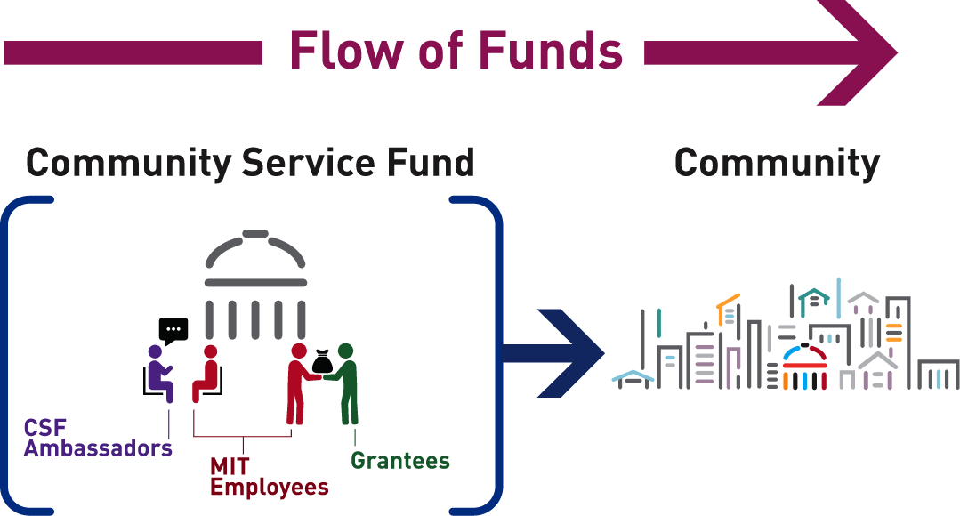Illustration of how funds go from the MIT to the larger Community